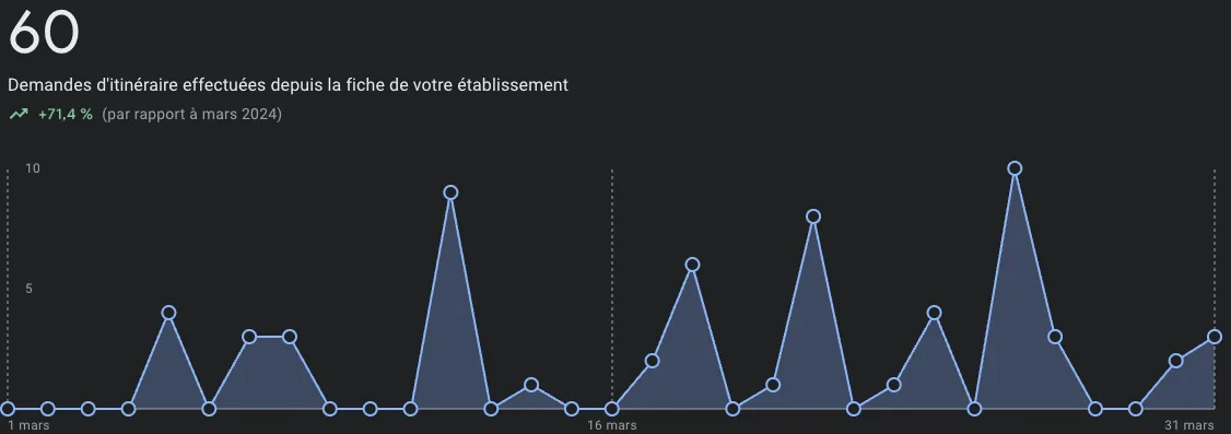 demande itineraire google
